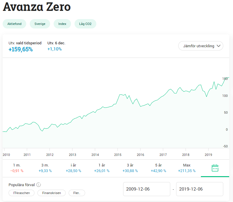 Avanza Zero - Graf